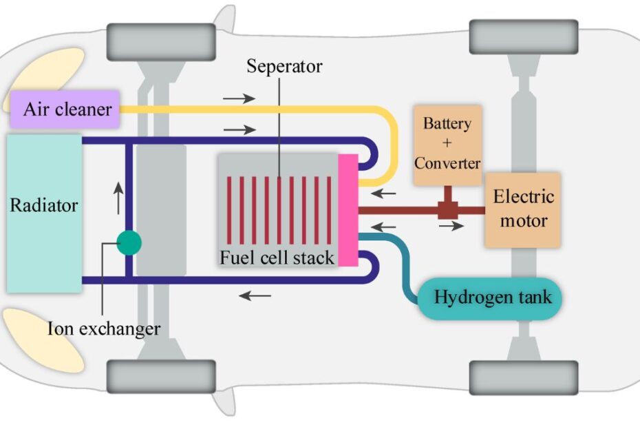 Scientists develop fuel cell that can produce 50% more power from the same amount of hydrogen as existing tech